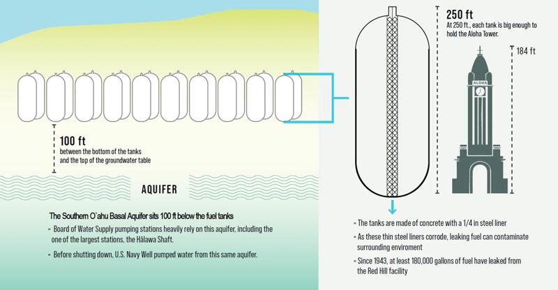 Illustration showing the size and scale of the Red Hill fuel storage tanks and their location above the aquifer. The figure emphasizes the large fuel storage capacity and the relatively short distance between the tanks and groundwater.