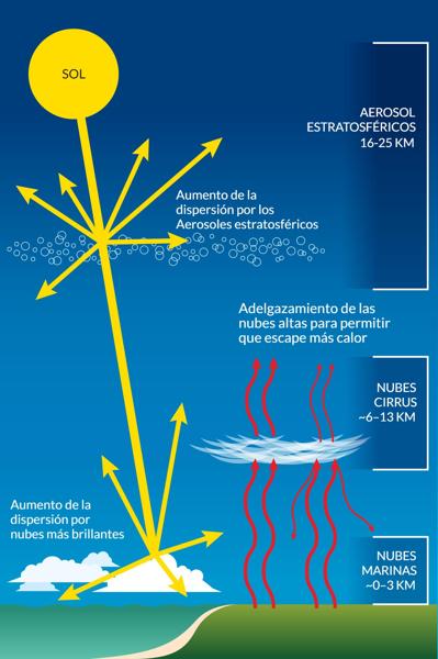 La figura muestra los mecanismos básicos involucrados en las estrategias de geoingeniería solar de inyección de aerosoles estratosféricos, intensificación del brillo de las nubes marinas y adelgazamiento de las nubes cirros para enfriar la temperatura de la superficie de la Tierra.