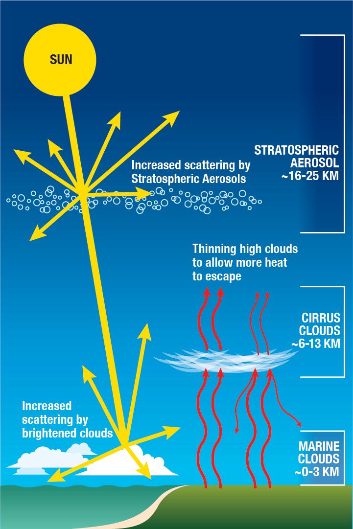 Illustration of stratospheric aerosol injection, marine cloud brightening, and cirrus cloud thinning — the three solar geoengineering interventions considered in the report.